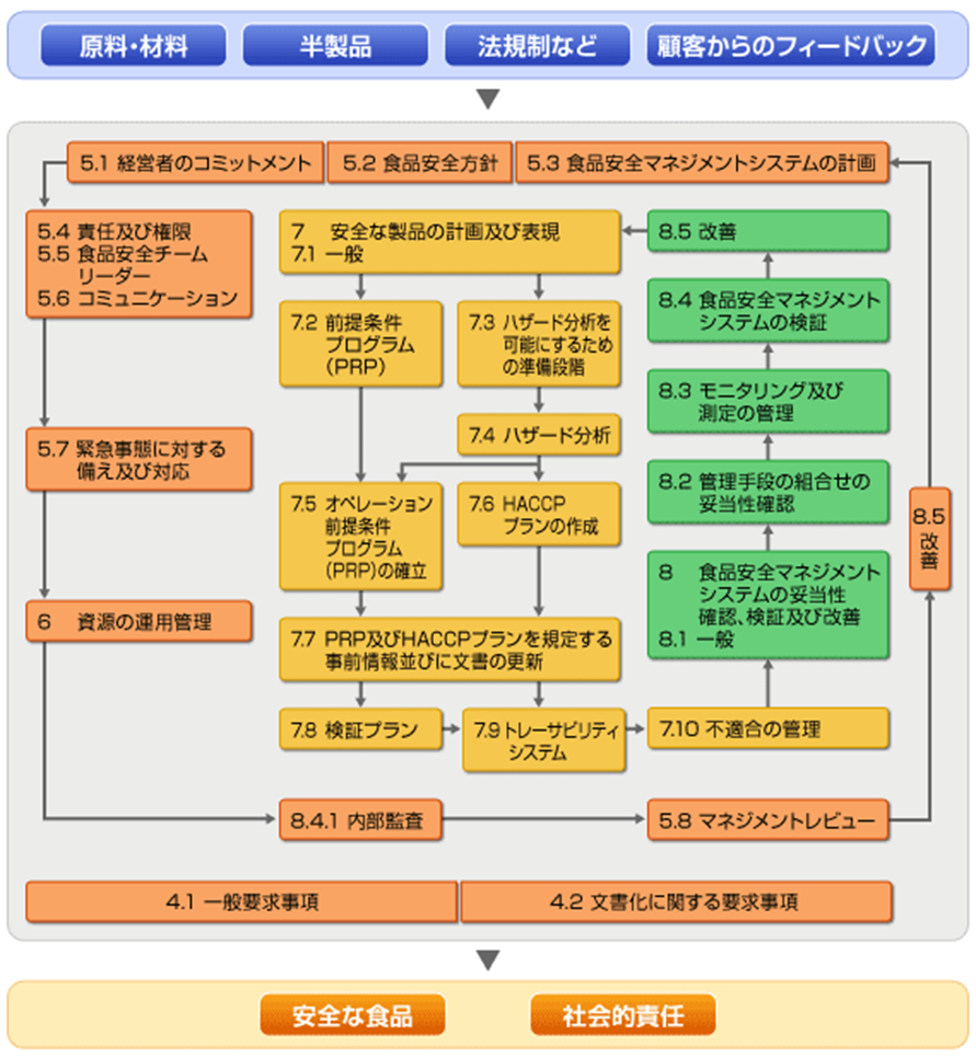 ISO22000とは ISO22000とは
