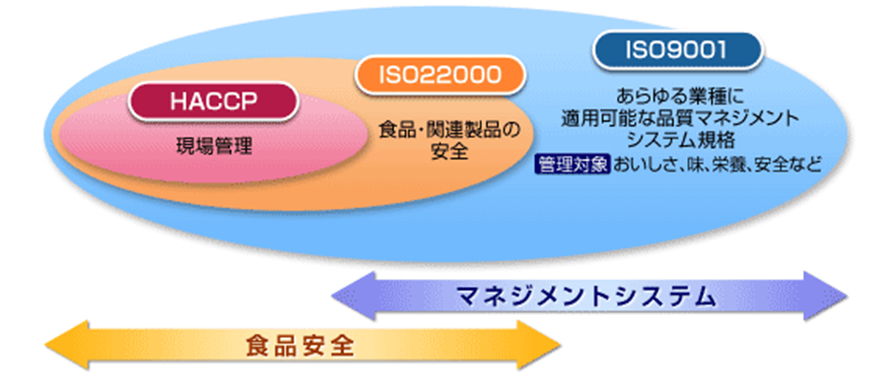 HACCP、ISO22000、FSSC22000、JFS-C規格の関係 HACCP、ISO22000、FSSC22000、JFS-C規格の関係