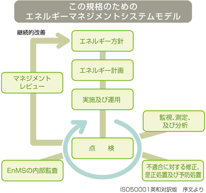 この規格のためのエネルギーマネジメントシステムモデル この規格のためのエネルギーマネジメントシステムモデル
