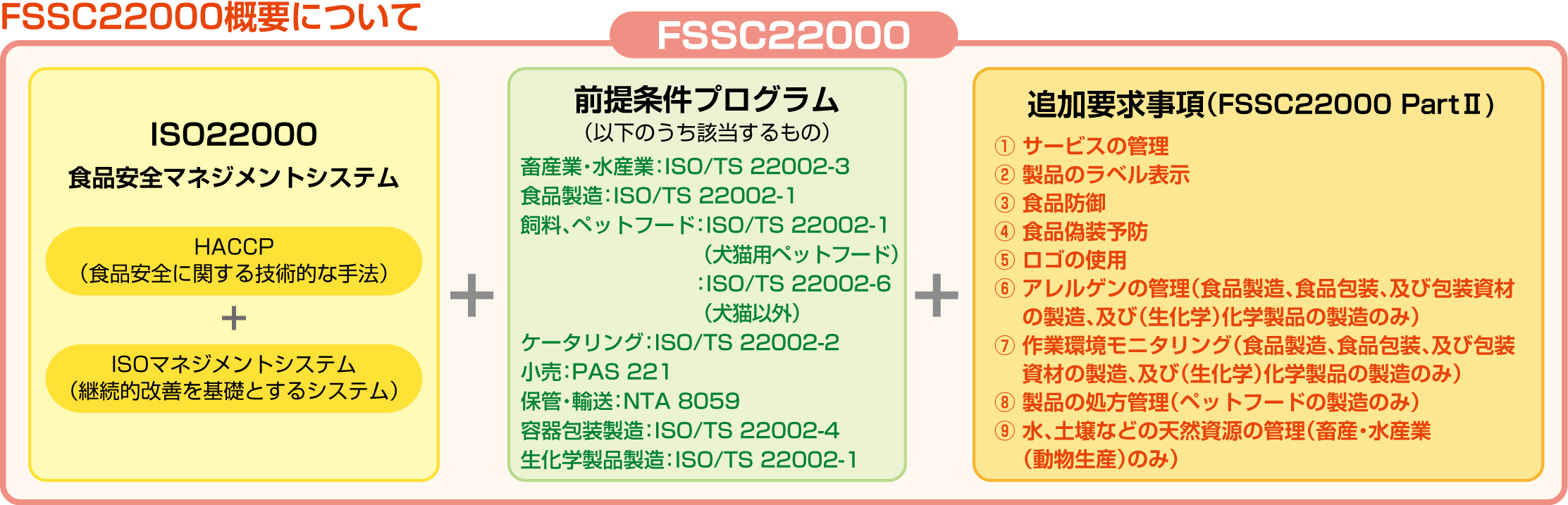 FSSCとは FSSCとは