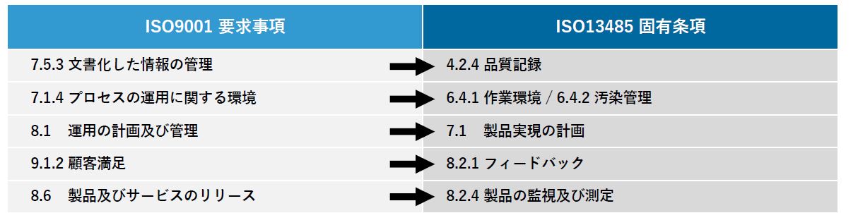 ISO13485（医療機器－品質マネジメントシステム：MD-QMS）とは