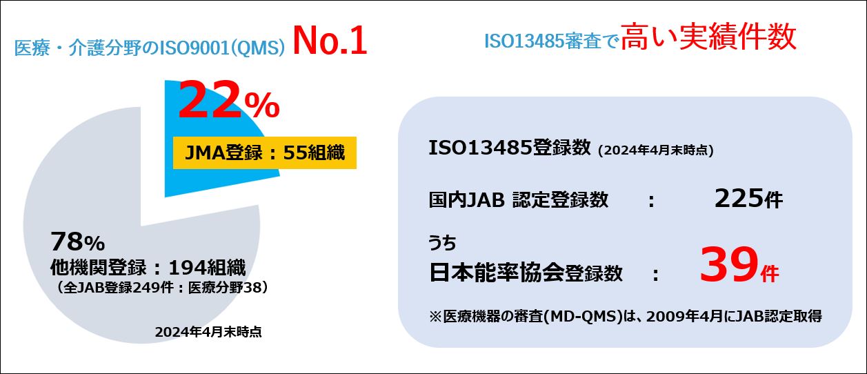 ISO13485(医療機器-品質マネジメントシステム:MD-QMS)とは?取得のメリットも紹介 ISO13485(医療機器-品質マネジメントシステム:MD-QMS)とは?取得のメリットも紹介