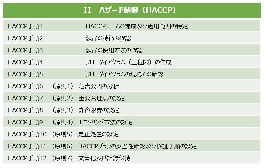 ハザード制御(GACCP)