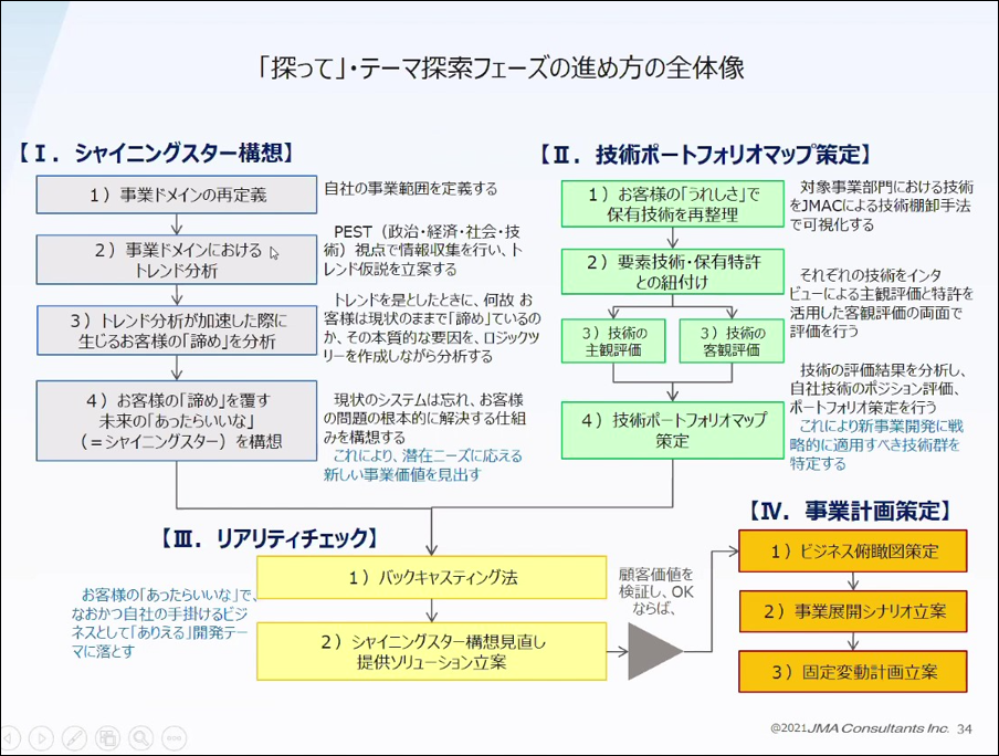 バックキャスティングによるSDGs・社会課題解決型の新事業開発 高橋 儀