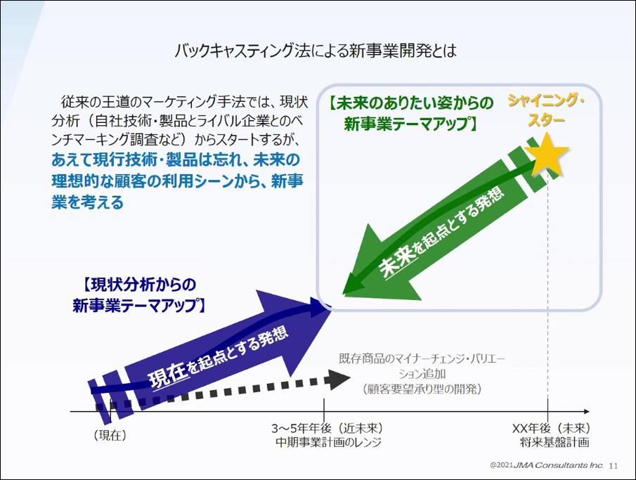 バックキャスティングによるSDGs・社会課題解決型の新事業開発