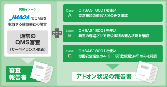 通常のQMS審査:審査報告書 プラス アドオン状況の報告書:CaseA. OHSAS18001を使い要求事項の適合状況のみを確認 CaseB. OHSAS18001を使い特定の現場だけで要求事項の適合状況を確認 CaseC. OHSAS18001を使い労働安全衛生の4. 3. 1項危険源分析のみを確認