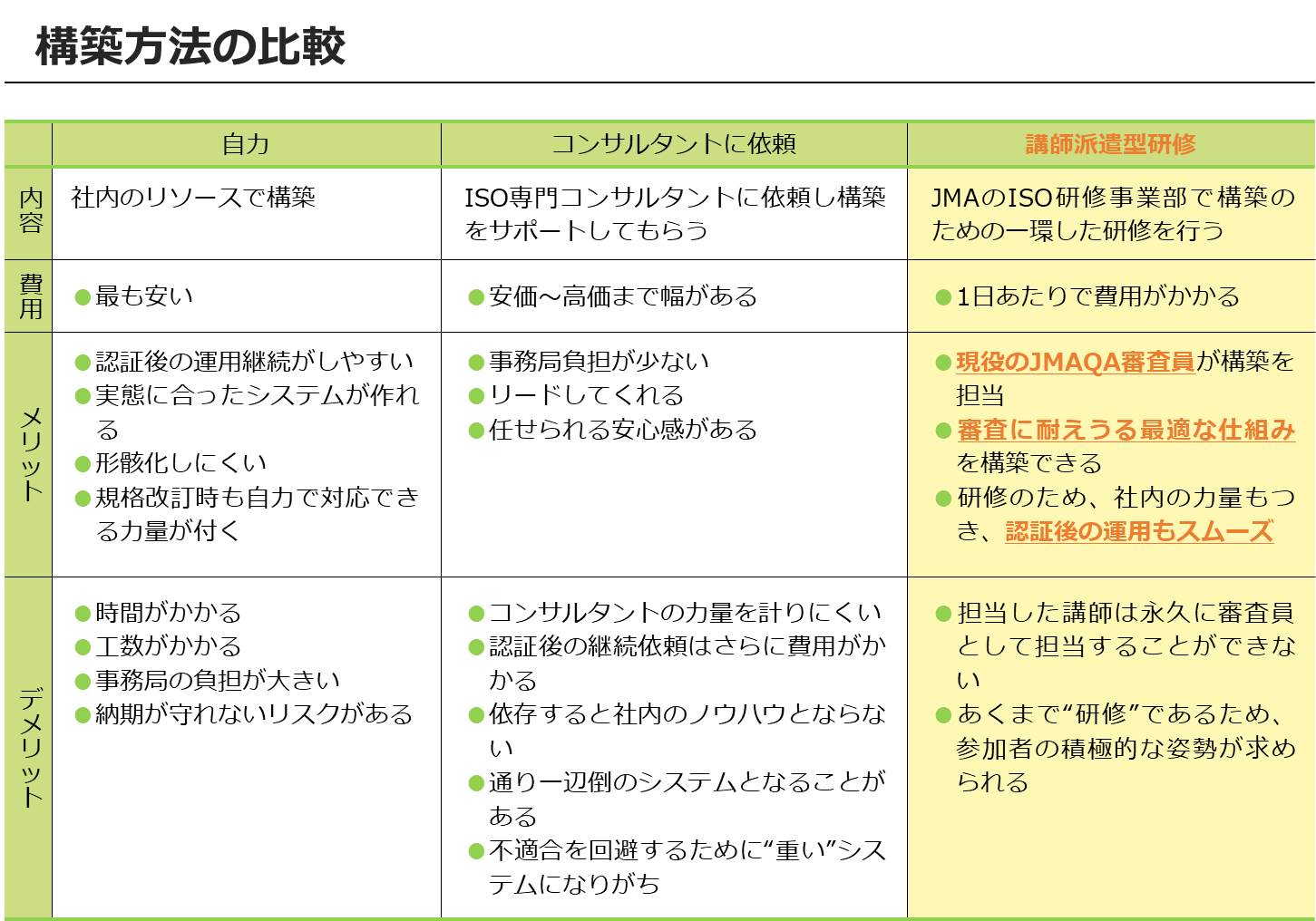 構成方法の比較