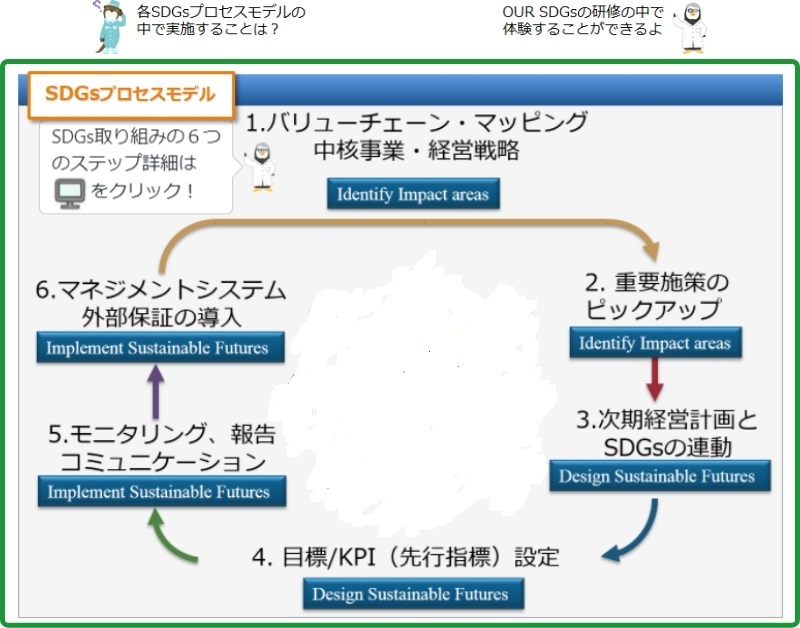 プロセスモデル