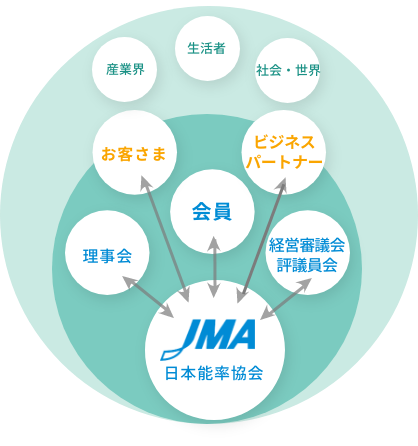 日本能率協会関係図