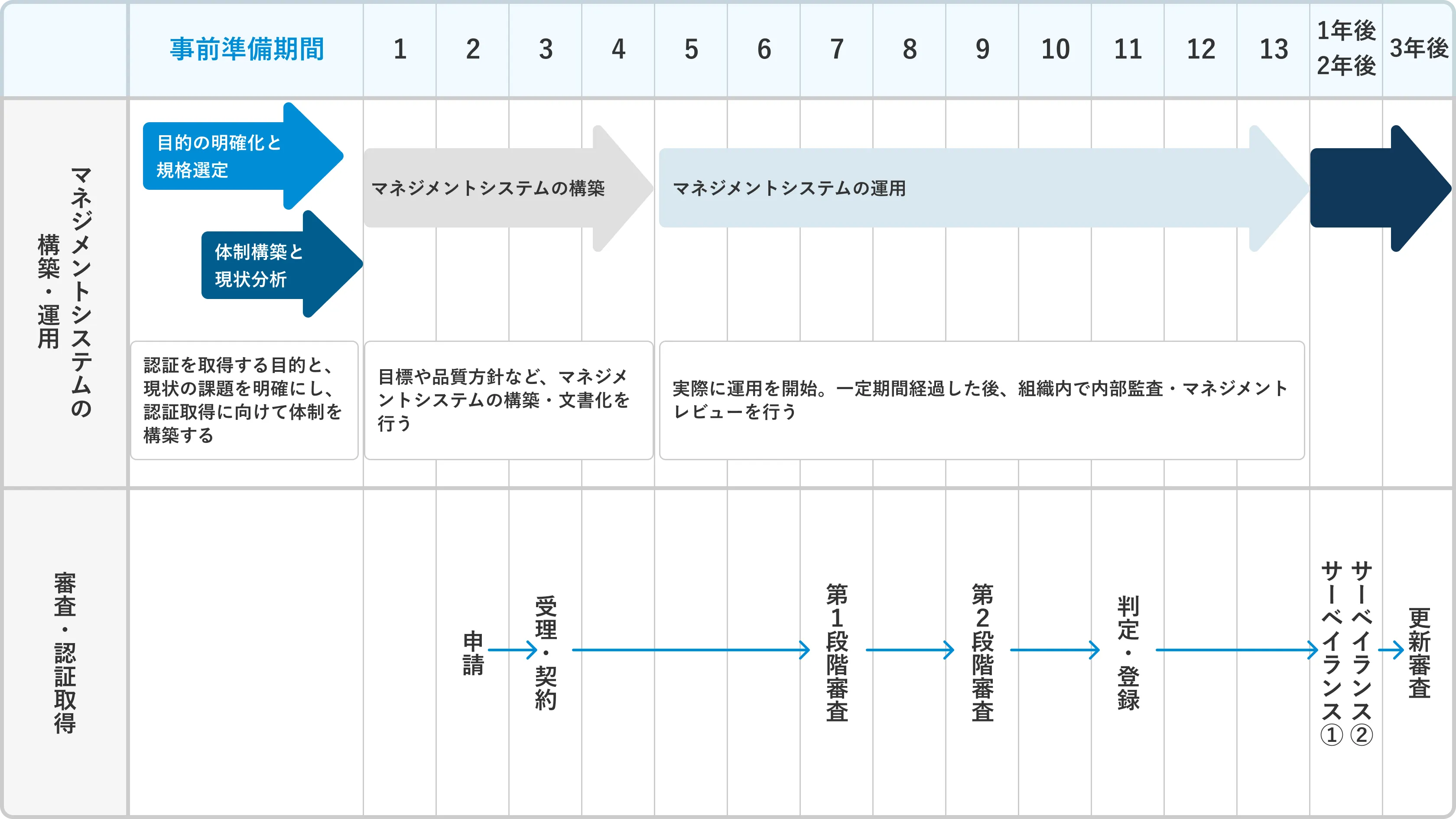 認証取得準備~認証取得スケジュール例