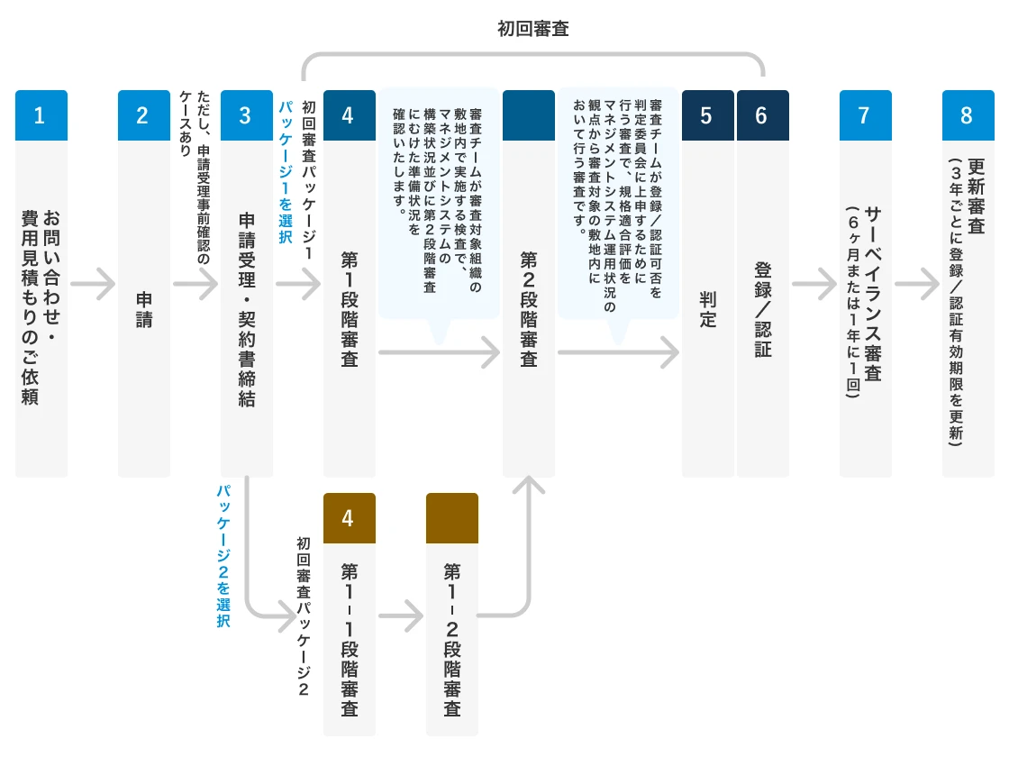 審査登録/認証手順